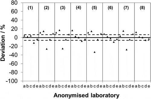 Figure 2. Relative deviation of each measurement from the associated mean from Figure 1. Laboratory-to-laboratory standard deviation of reproducibility found for EN 14791 during its original validation under European Commission mandate (--).