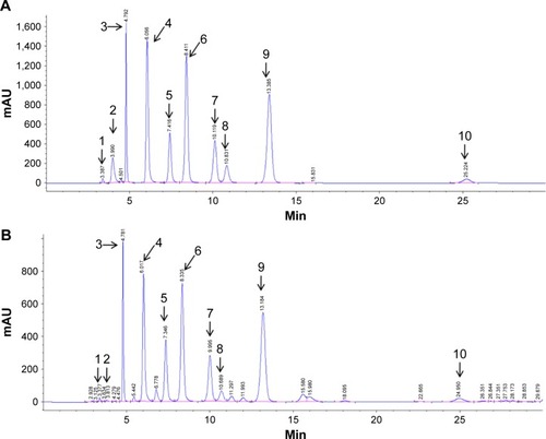 Figure 1 Typical chromatograms of (A) nucleoside standards and (B) unknown peaks in C. sinensis determined by high-performance liquid chromatography.