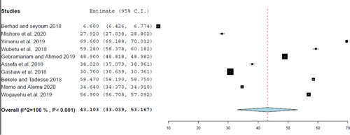 Fig. 3 Forest plot of the pooled estimate of percentage encounter with antibiotics