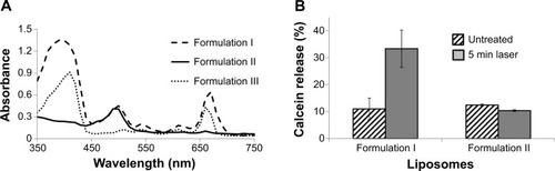 Figure 2 Laser–induced phototriggering of liposomes and release of calcein.Notes: (A) Spectral properties of various liposomes: Liposome formulations (I, II, and III) containing HPPH/calcein, calcein only, or HPPH only respectively were examined for their absorption characteristics by measurement of spectral properties. Broken lines, Formulation I; Solid lines, Formulation II; Dotted lines, Formulation III. (B) Effect of laser treatment on release of calcein from liposomes: Calcein loaded liposomes (Formulation I [with HPPH] or II [without HPPH]) were treated with the 660 nm laser for 5 minutes and release of calcein was monitored. Percent release of calcein was calculated taking total fluorescence as 100% in a given sample in the presence of TX100. The values for Formulation I were derived by taking the average of four independent experiments (±SD). The values for Formulation II are representative of at least three independent experiments (± SD). Diagonal bars, before laser treatment; solid bars, after 5 minutes laser treatment.Abbreviations: HPPH, 2-[1-hexyloxyethyl]-2-devinyl pyropheophorbide-a; SD, standard deviation; min, minute.