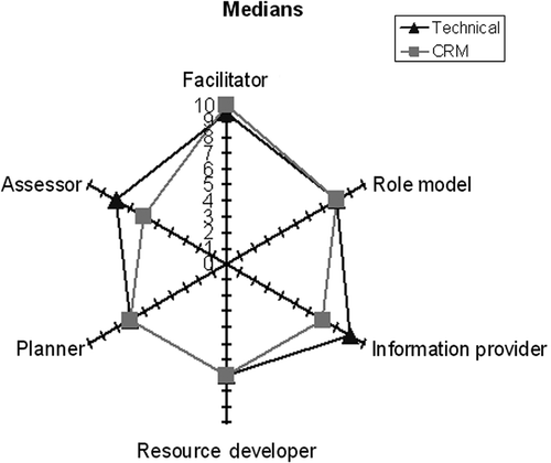 Figure 2. Netgraphs of the relevance of six roles of medical teachers (Harden & Crosby 2000) in the ideal debriefing, divided by course type. The midpoint of the net indicates 0, and the outer limit of each branch 10. The lines with triangles represent responses for medical courses and the lines with squares represent answers for CRM-related courses. Significant differences (p < 0.005) between medians are marked by an asterisk (*).