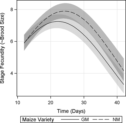FIGURE 4. Stage fecundity of D. magna fed Bt-maize (GM) and near-isogenic maize (NM) leaves. Shaded bands indicate 95% confidence intervals.