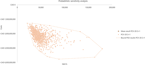 Figure 4. PSA of PCV20 versus PCV13 as SoC.