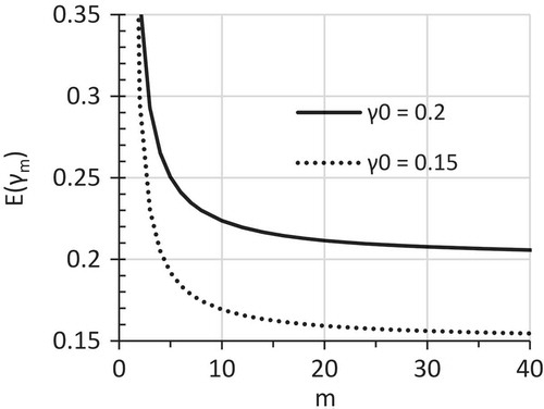 Figure 1. The m–E(γm) relationship curve at γ0 = 0.2 and 0.15 as determined by Equation (14).