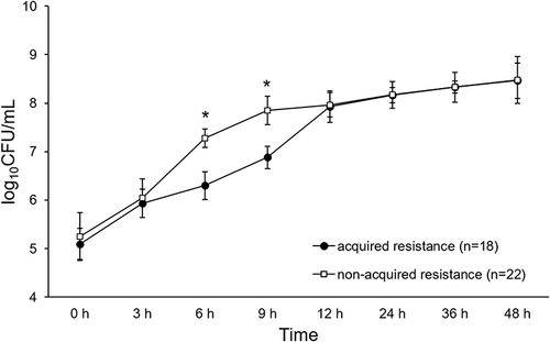 Figure 3 The comparison of the growth curve of Staphylococcus aureus strains. The vertical axis indicates the bacterial counts (log10CFU/mL) of parental strains that have acquired resistance (n=18) (open square) and parental strains that have not acquired resistance (n=22) (closed circle). *P <0.05.