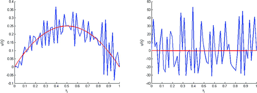 Figure 11. Test without regularization. This figure shows that we can’t rebuild ψ0 (left) and v0 (right).