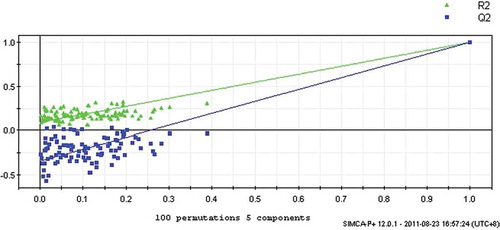 FIGURE 3 Results from the response permutation test model. The vertical axis gives the R2Y and Q2Y values of each model. The horizontal axis represents the correlation coefficient between the “real” Y and the permuted Y. The PLS model is strongly significant. Intercept of R2 and Q2 were 0.0837 and –0.343, respectively.