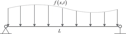 Figure 1. Simple supported beam subjected to distributed excitation.