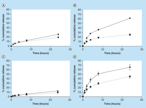 Figure 5. Effect of pH on the cumulative release of Sulforhodamine B from different 3D printed shapes. (A) Hemisphere. (B) 5 × 5. (C) Box. (D) Hive.Full lines represent pH 7.4 release while dotted lines represent 1.2 pH release ±SD (n = 9).