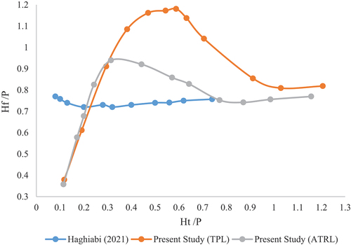 Figure 11. Comparison of the results of this and other studies.