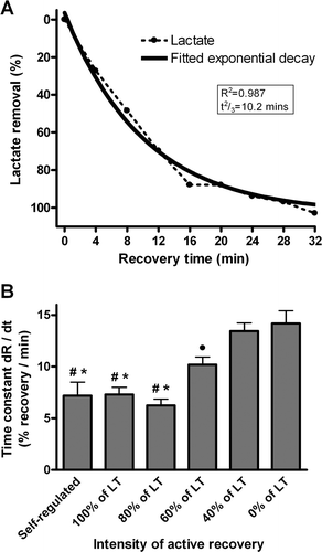 Figure 4. (A) Example graph of lactate clearance and its fitted exponential decay curve during active recovery after a 5-min bout of high-intensity exercise at 90% of [Vdot]O2max; the active recovery intensity in this example is 60% of the lactate threshold (LT). Inset is the correlation between the two curves and the 67% (2/3) time constant. (B) The 67% (2/3) time constants of lactate clearance during each intensity of active or passive recovery. #Significantly different from 60% of lactate threshold (P < 0.05). *Significantly different from passive recovery (0% of lactate threshold; P < 0.01). •Significantly different from passive recovery (0% of lactate threshold) and 40% of lactate threshold (P < 0.05). Note that 40% of lactate threshold and passive recovery were not different from one another.