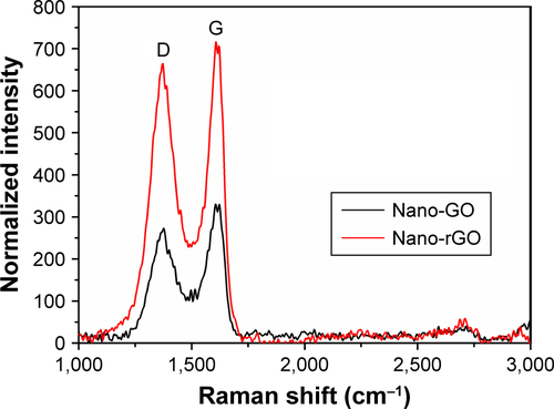 Figure S2 Raman spectroscopy was performed at room temperature using a Raman Microprobe (LabRAM HR800; Horiba Scientific, Jobin-Yvon, France).Note: The ID/IG ratio of nano-rGO did increase notably, indicating that the reduction process altered the structure of G-O with a high quantity of structural defects.Abbreviations: GO, graphene oxide; rGO, reduced graphene oxide.