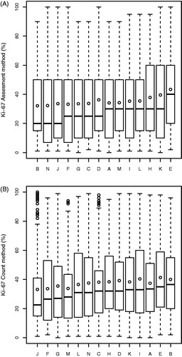 Figure 3. Distribution of Ki67 observations by the (A) assessment and (B) count methods according to rater. The bottom and top edges of the box are located at the sample 25th and 75th percentiles. The center horizontal line is drawn at the 50th percentile (median) and the circle illustrates the mean value.