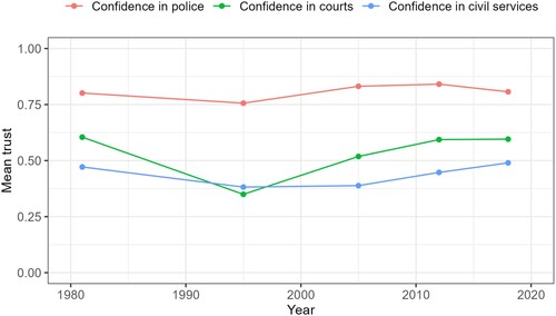 Figure 4. Mean Australian trust in police, courts and civil services.