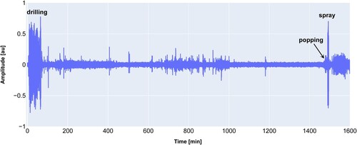 Figure 2. Time signal of a recording, start and end are clearly marked by drilling and hissing.