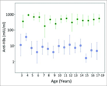 Figure 1. Geometric mean titers and 95 % confidence intervals of anti-HBs titers in vaccinated children by age before (squares) and after (filled dots) challenge with hepatitis B vaccine doses. There were no cases post-challenge for age group 1 and only 2 cases for age group 2.