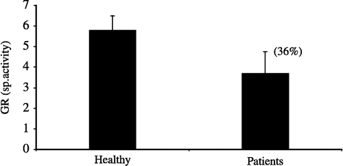 Figure 3 Levels of glutathione reductase in healthy persons (n = 25) and the patients (n = 37). Values are expressed as mean ± SD. Value in parenthesis represents % change in patients compared to healthy.