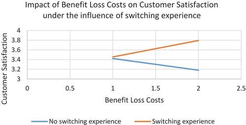 Figure 5. The moderating effect of customer switching experience on the link between benefit loss costs and Customer Satisfaction.