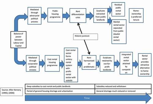 Figure 1. Evolution of dualist and unitary/integrated housing systems