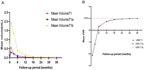 Figure 6. Change in mean volume and volume reduction rate (VRR) at each follow-up time point.