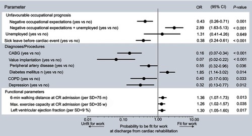 Figure 2 Predictors of work capacity at discharge from CR.