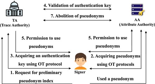 Figure 4. OT-based pseudonym acquisition phases.