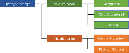 Figure 2. Storage methods for hydrogen.