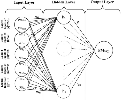 Figure 3. Template structure of ANN models for daily PM10 estimates.