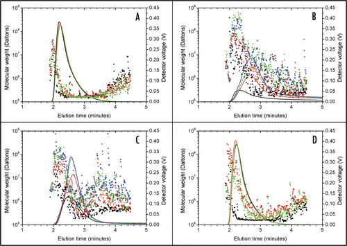 Figure 2 FFF analysis of trastuzumab diluted in 0.9% NaCl (A and C) and in 5% dextrose (B and D). Molecular weights (dots, left scale) are superimposed on the UV signals (lines, right scale). Each colour indicates a separate injection. No focussing or cross-flow was applied. After 1 minute elution time, trastuzumab solutions (1.28 mg/ml) were injected in the channel flow. (A) Trastuzumab diluted in 0.9% NaCl and analysed with 0.9% NaCl as the running buffer. Between 2.5 and 3.5 minutes, only the monomeric protein could be seen. (B) Trastuzumab diluted in 5% dextrose and analysed with 5% dextrose as the running buffer. Recovery was low and variable as shown by the UV signal: part of the sample was adsorbed to the FFF system. Baselines did not come back to zero. Molecular weight determination indicated the presence of large species. (C) Trastuzumab diluted in 0.9% NaCl and analysed with 5% dextrose as the running buffer. Upon contact with 5% dextrose in the FFF channel, trastuzumab immediately aggregated, as indicated by the higher molecular weight, the low and variable recovery and the baselines not coming back to zero. (D) Trastuzumab diluted in 5% dextrose and analysed with 0.9% NaCl as the running buffer. Trastuzumab aggregates (as seen in (C)) were partially disrupted during analysis in 0.9% NaCl. Only the increased molecular weight (between 2.5 and 3.5 minutes) indicated the presence of aggregates.