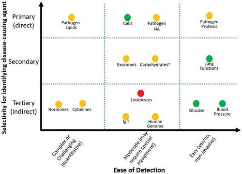 Figure 1. Evaluating biomarker usefulness for addressing clinical needs. A useful biomarker would directly and uniquely identify a disease-causing agent, be easy to detect in multiple settings, and clearly identify whether a disease is currently active. The placement of the categories of biomarkers on the graph is a generalization – individual biomarkers of a particular category may be easier or harder to detect, or be more or less specific, than their categorical placement indicates. The color of the markers indicates specificity for an active disease: green is high specificity for determining active disease, yellow is moderate specificity for an active disease (ex: residual ciruculating biomarker in a sample post-disease), and red is limited or no specifically to distinguish active disease states. *Carbohydrates are grouped separately from glucose because of the ease of measuring and high specificity of glucose for identifying type I diabetes.