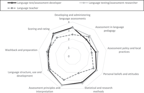 Figure 4. LAL needs profile of three key stakeholder groups: language test/assessment developers (n = 198); language testing/assessment researchers (n = 138); language teachers (n = 645) (note that this is a summary of the perceived needs of respective stakeholder groups rather than their actual competence in these dimensions).