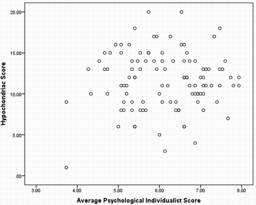 Figure 2. Scatter plot of participants' score on fear of illness as measured by a test of hypochondria and their individualist scores on Triandis's questionnaire.