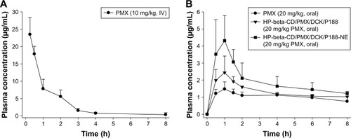 Figure 9 The mean plasma concentration–time profiles of PMX after (A) single IV administration of PMX (10 mg/kg) and (B) oral administration of PMX in aqueous solution (20 mg/kg), HP-beta-CD/PMX/DCK/P188 (equivalent to 20 mg/kg PMX), or HP-beta-CD/PMX/DCK/P188-NE (equivalent to 20 mg/kg PMX) to rats.Notes: Each value represents the mean ± SD (n=4 for each group). HP-beta-CD/PMX/DCK/P188, ion-pairing complex between PMX and DCK containing HP-beta-CD and P188; HP-beta-CD/PMX/DCK/P188-NE, HP-beta-CD/PMX/DCK/P188-loaded nanoemulsion.Abbreviations: DCK, Nα-deoxycholyl-l-lysyl-methylester; HP-beta-CD, 2-hydroxypropyl-beta-cyclodextrin; IV, intravenous; PMX, pemetrexed; P188, poloxamer 188.
