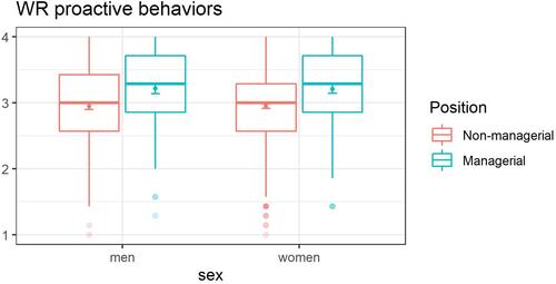 Figure 3 Effects of sex and occupation on work-related proactive behaviors. The boxplots present the data distribution. The superimposed points with whiskers present estimated marginal means with the 95% CI.