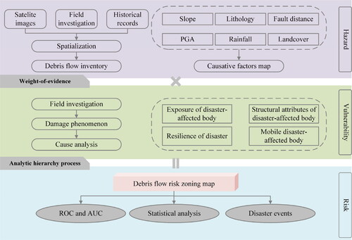 Figure 1. The overall flowchart in this study: AUC: area under the curve; PGA: peak ground acceleration; ROC: receiver operating characteristic.