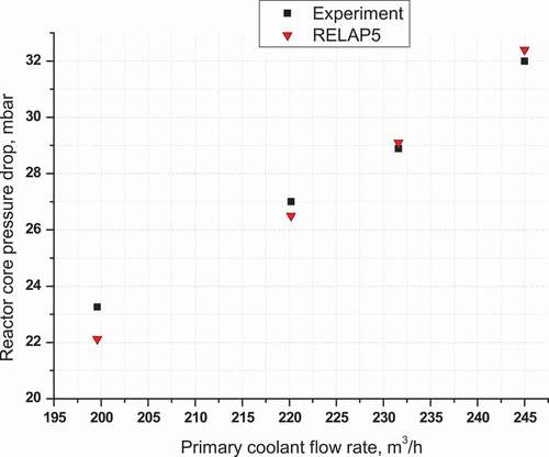 Figure 9. Reactor core pressure drop versus primary coolant flow rate.