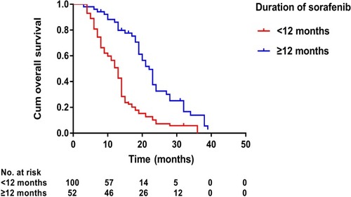 Figure 4 Kaplan–Meier curves of overall survival in 152 patients with advanced primary hepatocellular carcinoma with sorafenib duration of no less than 12 months or less than 12 months.