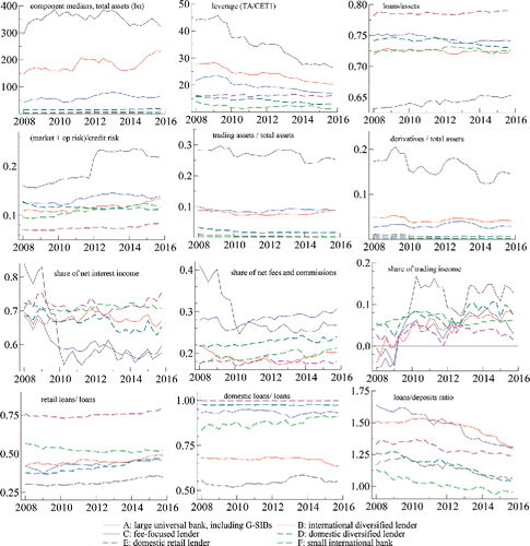 Figure 2. Time-varying component medians. Filtered component medians for 12 indicator variables; see Table C.1. The component medians coincide with the component means unless the variable is transformed; see the last column of Table C.1 in Web Appendix C. The ownership variable is omitted since it is time-invariant. The component mean estimates are based on a Student's t mixture model with J = 6 components and time-varying component means μj, t and covariance matrices Ωj, t. We distinguish large universal banks, including G-SIBs (black line), international diversified lenders (red line), fee-focused lenders (blue line), domestic diversified lenders (green dashed line), domestic retail lenders (purple dashed line), and small international banks (light-green dashed line).