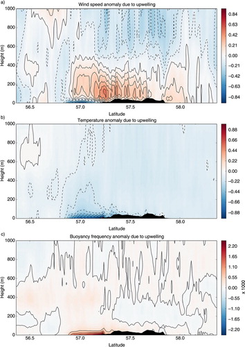 Fig. 9 Cross-sections (mean from 18°E to 19.5°E) of differences in wind speed (a); potential temperature (b); and buoyancy frequency (c) due to upwelling during an upwelling event in July 2005, where the strength of the upwelling (temperature deviation from no-upwelling simulation) has been doubled.