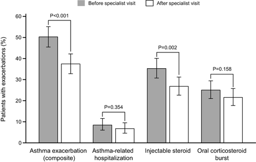 Figure 3 Proportion of asthma patients with asthma exacerbation before/after referral in asthma patients referred from non-specialist to specialist in the physician-referred population.