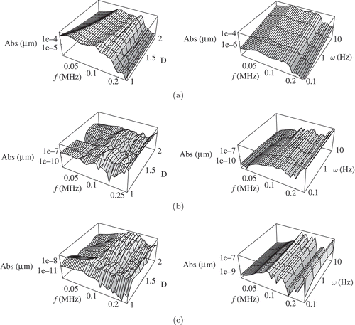 Figure 8. Harmonic analysis of gyroscope depending on the beam thickness (D) and the rotation velocity . (a) Response of original model. (b) Absolute error of reduced model with reduction along all parameters. (c) Absolute error of reduced model with interpolation approach.