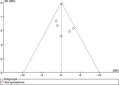 Figure S2 Funnel plots of duration of analgesia: adding epinephrine (left) and not adding epinephrine (right).