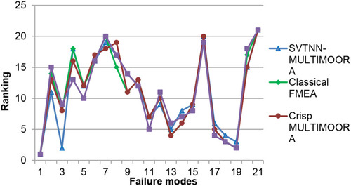 Figure 4 Ranking results of different methods.