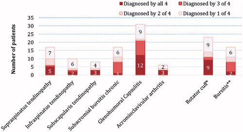 Figure 2. Number of the 62 patients given specific diagnosis by all four, three of four, two of four, or one of four of the clinicians.*Rotator cuff includes supraspinatus-, infraspinatus-, and subscapularis-tendinopathies;**bursitis includes chronic and acute subacromial and subdeltoid bursitis.