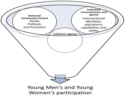 Figure 1. Framework of factors affecting young men’s and young women’s participation in agricultural enterprises.