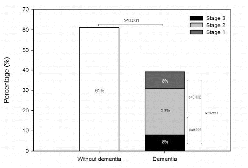 Figure 1 Distribution of subjects without dementia and in different stages of dementia (n = 242). *p values were calculated by the way of different in adjusted hours of informal care of each group.