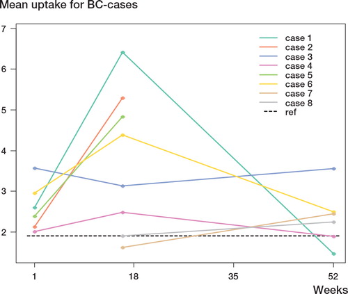 Figure 6. Uptake (in SUV) for each individual case in the BC group, for the 3 time points.