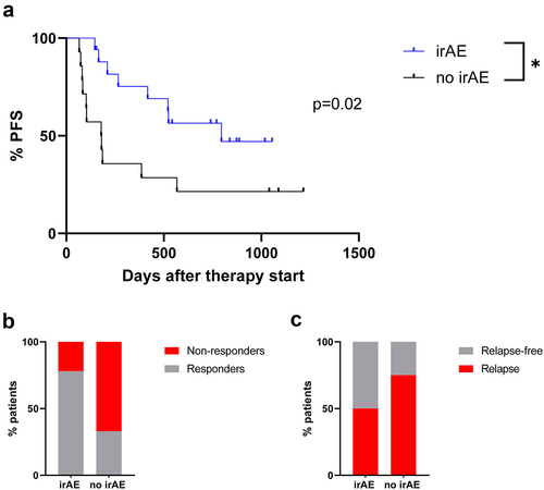 Figure 1. Clinical outcome of the ICI therapy of melanoma patients with and without irAE. (a) PFS of patients is displayed as a Kaplan–Meier curve. (b) the percentage of responders and non-responders among palliative treated patients (n = 15) with and without irAE. Responders were defined as CR, PR, and SD. (c) the percentage of adjuvant treated patients (n = 16) showing tumor relapse and relapse-free in the irAE and no irAE group. *P < .05.