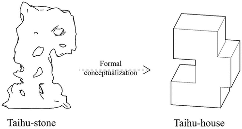 Figure 6. Taihu-house is inspired by Taihu stone through the method of formal conceptualisation drawn by author.