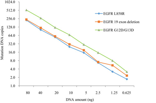 Figure 2 ddPCR measurements of mutation DNA copy numbers across serial dilution cfDNA samples.